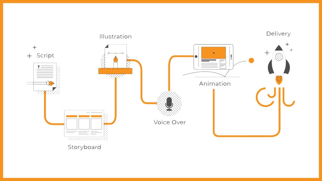 overview of how to make science animation videos