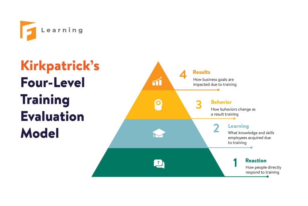 four level 01 Learning Analytics in Corporate Training: Open Potential