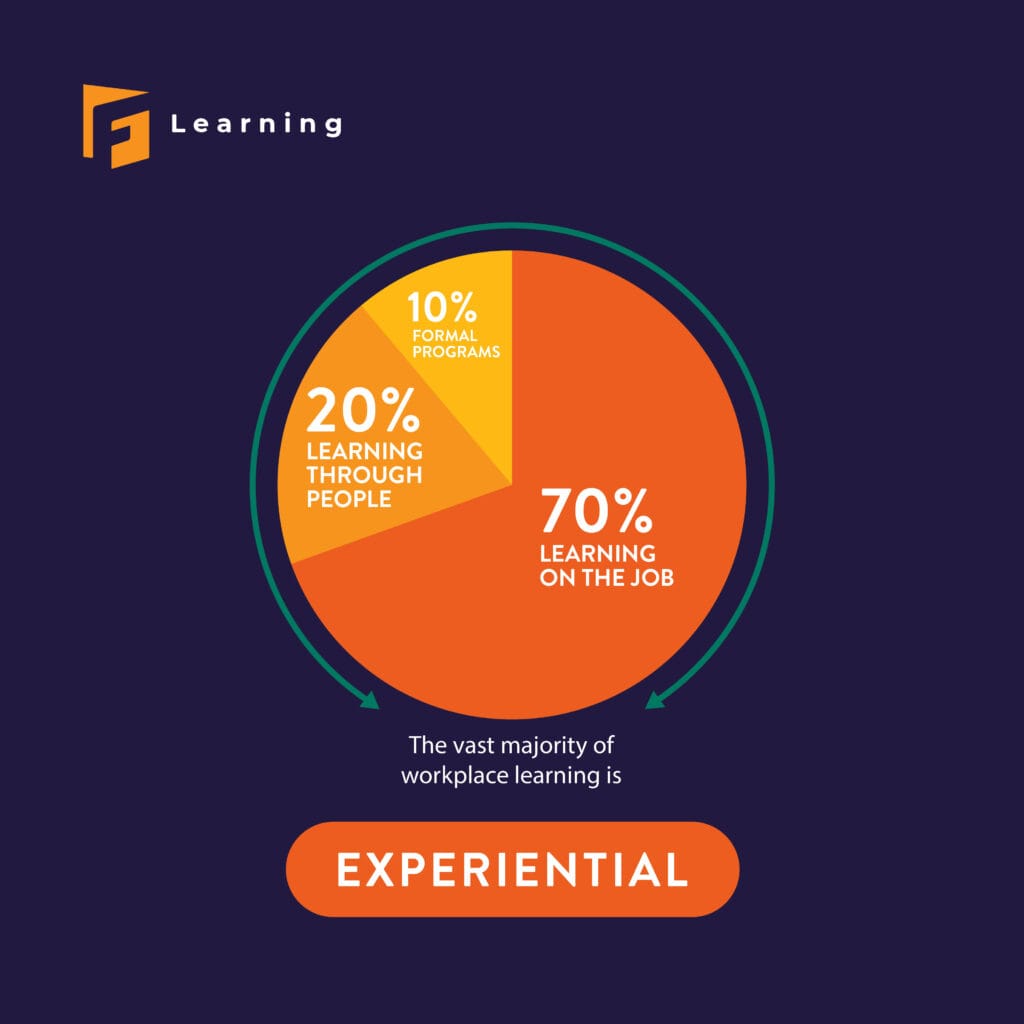 70 20 10 learning model 01 Implement the 70:20: 10 Learning Model into Training Workflow: A Full Guide