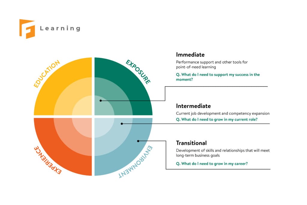 Learning in the Flow of Work: develop content