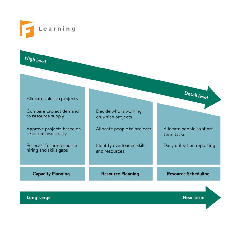 L&D resource planning
