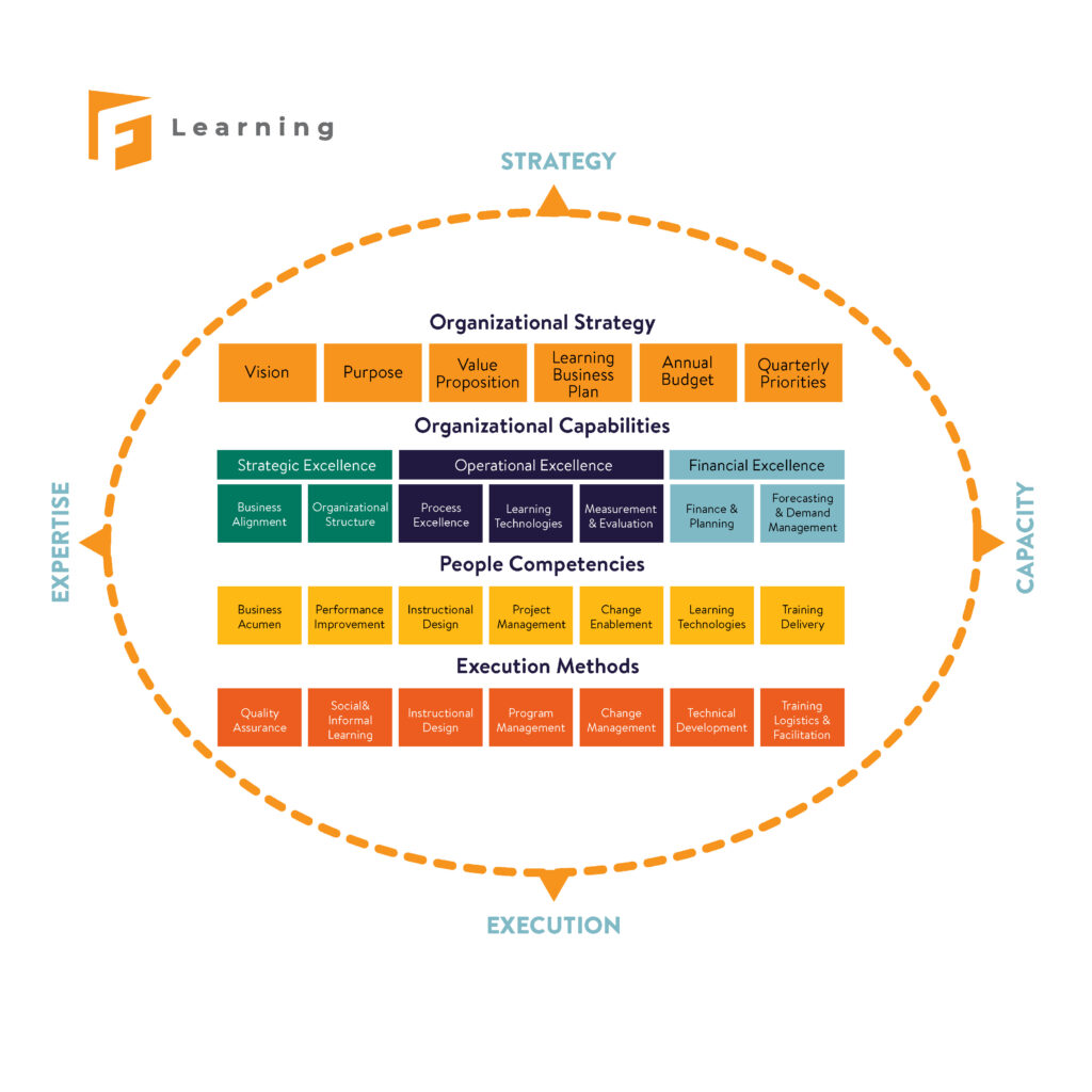 L&D organization structure