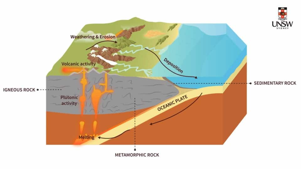 the formation of metamorphic rock