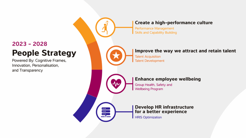 guardian 3 Learning Design - Leverage HR Strategy Communication for Guardian Group