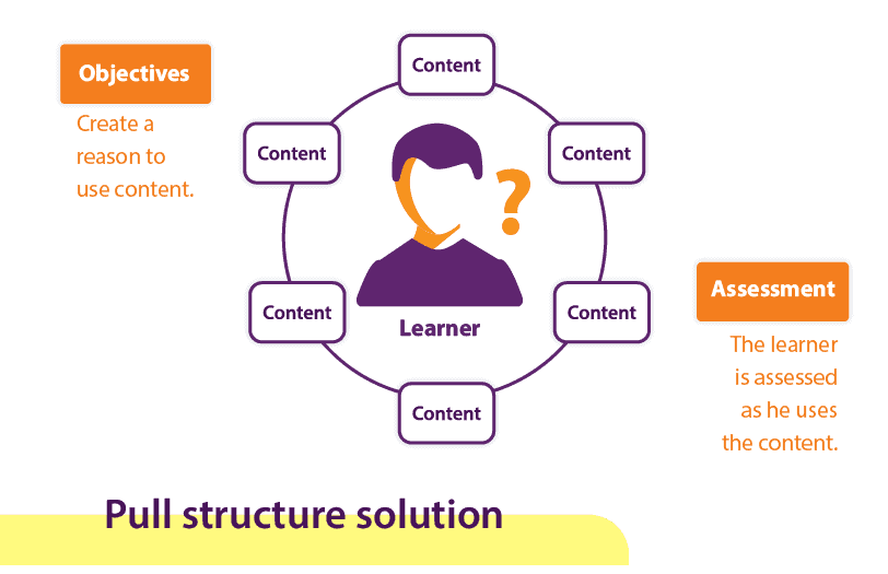 image 34 eLearning Course Development: The 6 Must-do steps in 2025