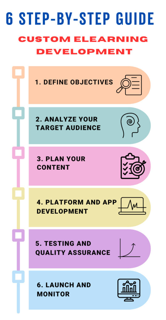 6 Step by Step Guide-to Custom eLearning Development