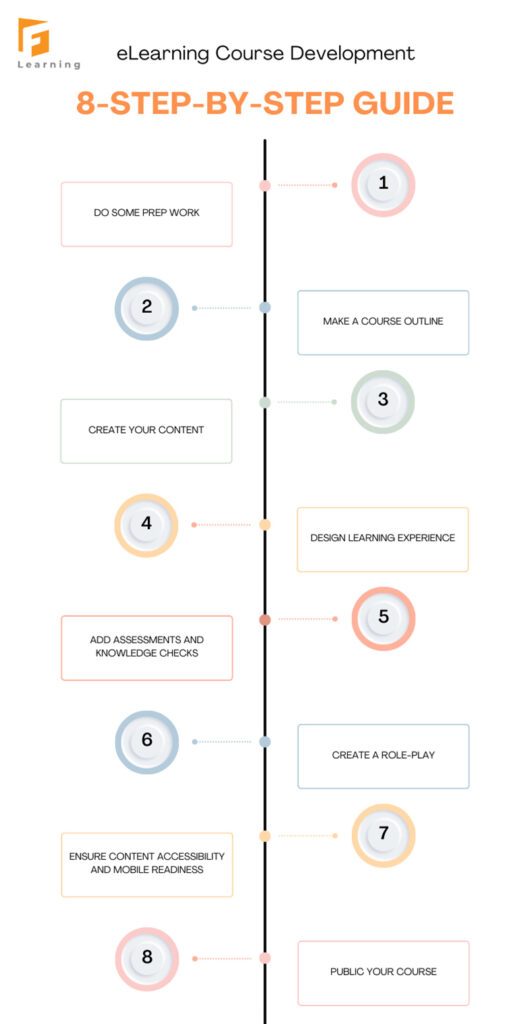 Easily Develop an eLearning Course in 8 Steps