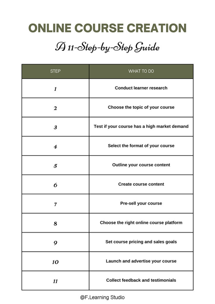 Online Course Creation - Step-by-Step Guide