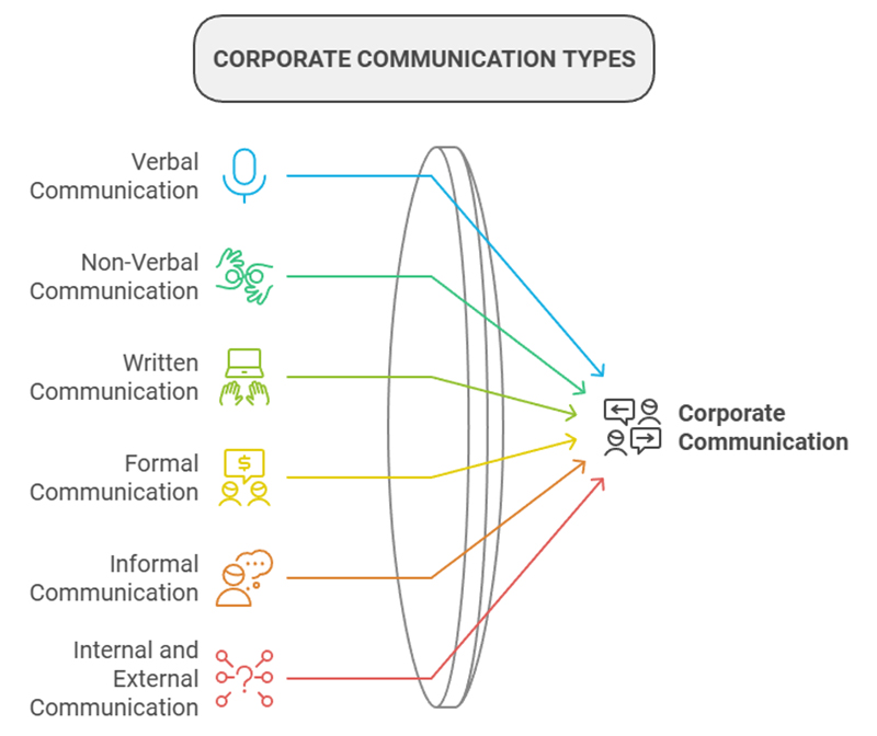 Main Types of Communication in Corporate Settings