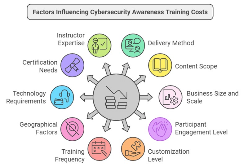 Factors Influencing Cyber Security Awareness Training Cost