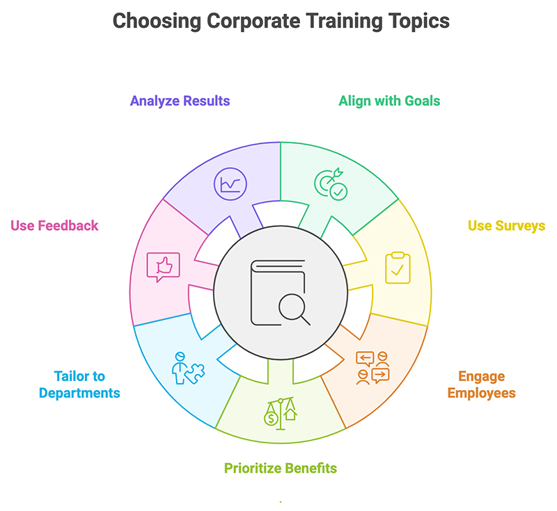 Top 12 Essential Corporate Training Topics for 2024 9 Tips Help You Choose the Right Topic for Corporate Training