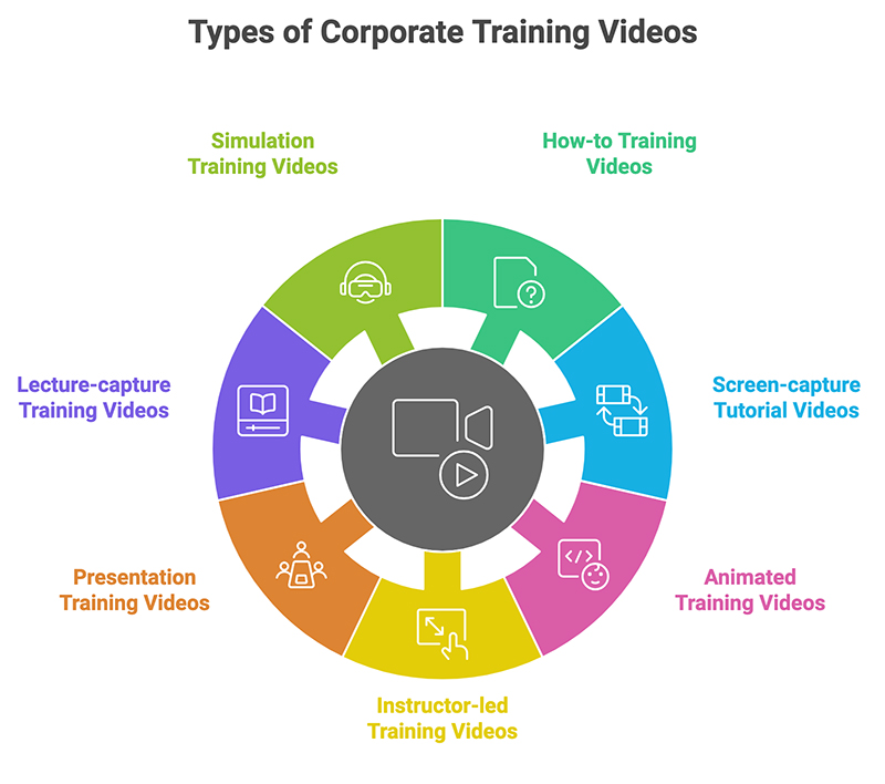 Popular Types of Corporate Training Videos